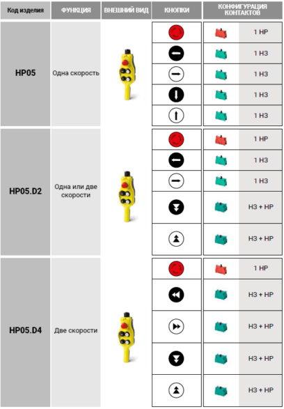 Подвесной пульт управления HP05